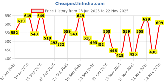 amazon.in Amazon Basics Laptop Backpack | 15.6 inches | Water Resistant Polyester | Ideal for Office College School Travel (Classic) amazon basics Price History Graph from 23 Jun 2025 to 22 Nov 2025