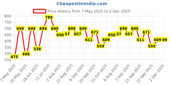 amazon.in Amazon Basics Laptop Backpack | 15.6 inches | Water Resistant Polyester | Ideal for Office College School Travel (Diagonal) amazon basics Price History Graph from 7 May 2025 to 2 Dec 2025