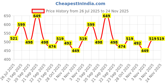 amazon.in Amazon Basics Laptop Backpack | 15.6 inches | Water Resistant Polyester | Ideal for Office College School Travel (Zipper) amazon basics Price History Graph from 26 Jul 2025 to 23 Nov 2025