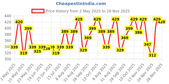 amazon.in Amazon Basics Laptop Bag Sleeve Case Cover Pouch for 15-Inch, 15.6-Inch Laptop for Men & Women | Slim Profile Neoprene, Soft Puffy Fabric Lining, 360° Protection, Smooth & Premium Zipper (Grey) amazon basics Price History Graph from 2 May 2025 to 28 Nov 2025