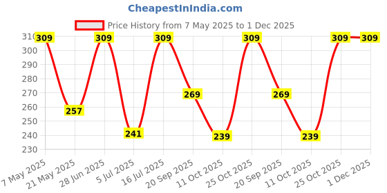 amazon.in Amazon Basics Laptop Bag Sleeve Case Cover Pouch with Handle for Men & Women | 14.1 Inch Laptop with Padded Laptop Compartment | Zipper Closure | Water Repellent Nylon Fabric (Black) Price History Graph from 7 May 2025 to 30 Nov 2025
