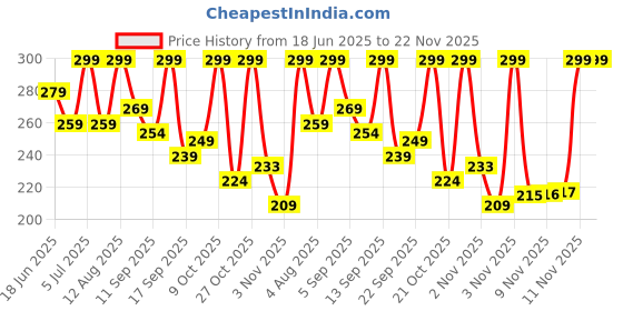 amazon.in Amazon Basics Laptop Bag Sleeve Case Cover Pouch with Handle for Men & Women | 15.6 Inch Laptop with Padded Laptop Compartment | Zipper Closure | Water Repellent Nylon Fabric (Grey) Price History Graph from 18 Jun 2025 to 22 Nov 2025