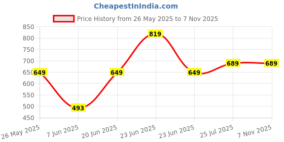 amazon.in amazon basics Laptop Bag/Office/College Backpack For 15.6 Inch Laptop, Anti-Theft Design, Usb Charging Port (18 L) amazon basics Price History Graph from 26 May 2025 to 6 Nov 2025