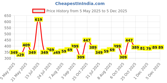 amazon.in Amazon Basics Laptop Sleeve Case Cover Pouch for 14-Inch, 14.1-Inch Laptop for Men & Women | Slim Profile Neoprene, Soft Puffy Fabric Lining, 360° Protection, Smooth & Premium Zipper (Grey) Price History Graph from 5 May 2025 to 4 Dec 2025