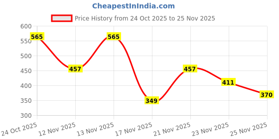amazon.in Amazon Basics – Leather Cleaner & Conditioner Kit | Combo Pack (200 ml Total) | Non-Greasy | Safe for Sofa, Car Seats, Bags, Jackets, Belts & More Price History Graph from 24 Oct 2025 to 25 Nov 2025