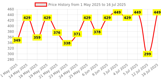 amazon.in amazon basics Leather Hole Punch Set, Rotary Puncher, Multi Hole Sizes Maker tool, Pack of 1 amazon basics Price History Graph from 1 May 2025 to 16 Jul 2025
