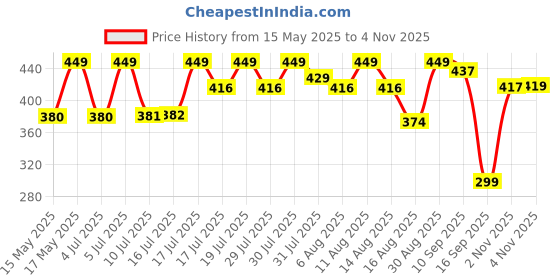 amazon.in amazon basics Leather Wallet | 7 Card Slots | 1 Zipper Compartment | for Men (Olive Green) amazon basics Price History Graph from 15 May 2025 to 2 Nov 2025