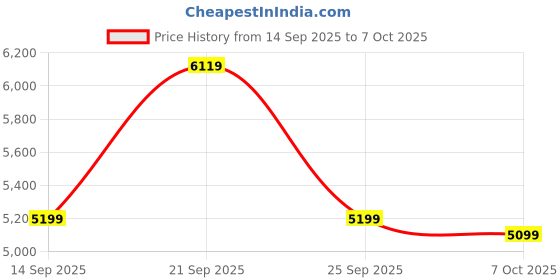 amazon.in Amazon Basics Lightweight & Portable Podium Lectern for Classroom, Auditorium, Office, Church & School | Sleek & Modern Lecture Stand | Ideal for Presentations, Speeches & Events Price History Graph from 14 Sep 2025 to 7 Oct 2025