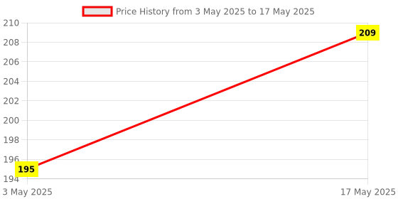 amazon.in amazon basics Little Cute Maditating Baby Monk for Decoration (Pack of 4, Multi-Coloured) Price History Graph from 3 May 2025 to 17 May 2025