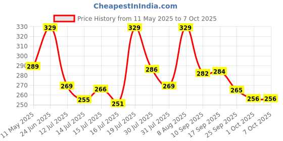amazon.in Amazon Basics Long-Lasting Tyre Dresser | UV Protection | Prevents Fading and Cracks | Easy Application (250ml) Price History Graph from 11 May 2025 to 5 Oct 2025