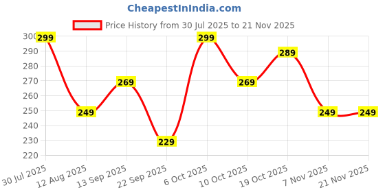 amazon.in amazon basics Luxury Paper Thin Case Cover for Oppo Reno 14 5G | Matte Finish | Compatible with magsafe | (Blue, Oppo Reno 14 5G) Price History Graph from 30 Jul 2025 to 21 Nov 2025