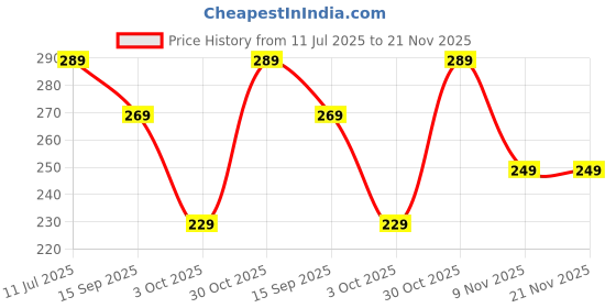amazon.in amazon basics Luxury Paper Thin Case Cover for Samsung Galaxy A36 5G | Matte Finish | Compatible with magsafe | (Black, Samsung Galaxy A36 5G) Price History Graph from 11 Jul 2025 to 21 Nov 2025