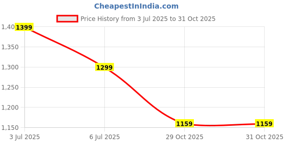 amazon.in amazon basics Magic Comfortable Foam Smooth Light Gray Premium Pet Bed | Single Unit Price History Graph from 3 Jul 2025 to 31 Oct 2025