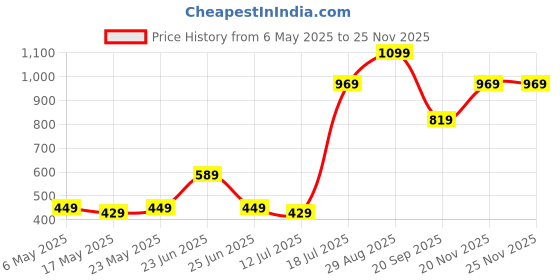 amazon.in Amazon Basics Magnetic Case for Apple iPad Air 11 Inch M2 2024, Air 6th /5th Gen 2022 /4th Gen 2020 | Slim Trifold Stand, Supports Pencil & Pencil Pro, Flip Cover (Black) amazon basics Price History Graph from 6 May 2025 to 24 Nov 2025