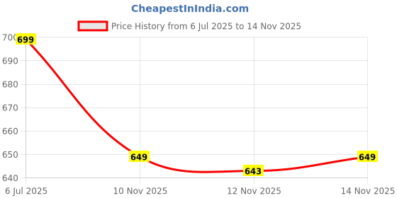 amazon.in amazon basics Magnetic Coiled Type C to Type C (1.0m, 60W / 3.1A) – Fast, Durable & Tangle-Free Charging Price History Graph from 6 Jul 2025 to 14 Nov 2025