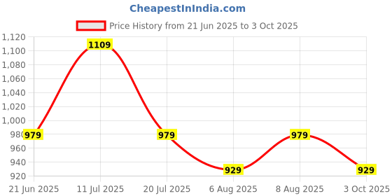 amazon.in amazon basics Medicine Ball | Exercise Ball for Upper & Lower Body Exercises Price History Graph from 21 Jun 2025 to 3 Oct 2025