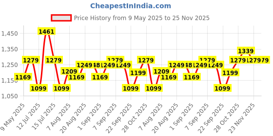 amazon.in Amazon Basics Memory Foam Orthopedic Wedge Pillow |for Neck, Back Support, Cervical Pain, Acid Reflux, Snoring, GERD, Leg Elevation, Pregnancy -Ultra Soft Washable Velvet Cover -Blue, 25 x 44 x 45 in amazon basics Price History Graph from 9 May 2025 to 24 Nov 2025