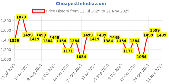 amazon.in Amazon Basics Memory Foam Orthopedic Wedge Pillow |for Neck, Back Support, Cervical Pain, Acid Reflux, Snoring, GERD, Leg Elevation, Pregnancy -Ultra Soft Washable Velvet Cover -Grey, 25 x 44 x 45 CM Price History Graph from 12 Jul 2025 to 21 Nov 2025