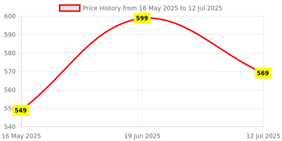 amazon.in amazon basics Memory Foam Premium Travel Neck Pillow + Sleeping Eye Mask + Noise Isolating Ear Plugs Combo with a Portable Bag| Comfortable | Soft Velvet Fabric amazon basics Price History Graph from 16 May 2025 to 12 Jul 2025