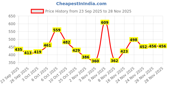 amazon.in amazon basics Men’s Crossbody Sling Bag – Slim Chest Bag for 8-inch iPad, Water-Resistant, with Earphone Port & Passport Holder, Ideal for Travel & Office Price History Graph from 23 Sep 2025 to 26 Nov 2025