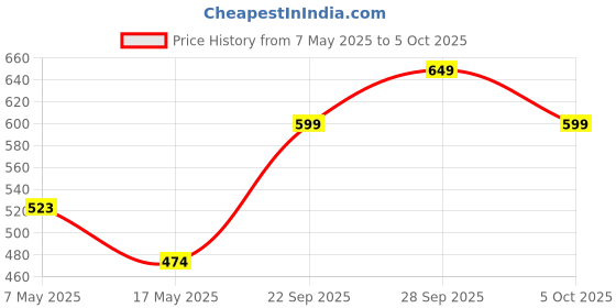 amazon.in amazon basics Messenger Laptop Bag amazon basics Price History Graph from 7 May 2025 to 5 Oct 2025