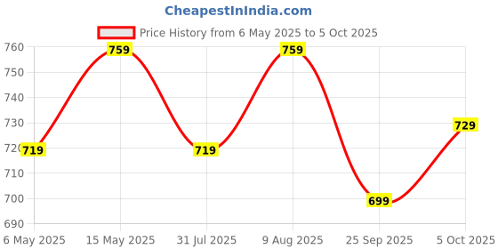 amazon.in amazon basics Metal 1' Curtain Rod with Square Ends, 36' to 72', Black amazon basics Price History Graph from 6 May 2025 to 5 Oct 2025
