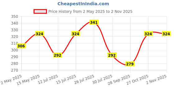 amazon.in amazon basics Metal Planter Pot | Suitable for Living Room/Home Décor/Terrace/Balcony & Home Gardening (Gold) Price History Graph from 2 May 2025 to 1 Nov 2025