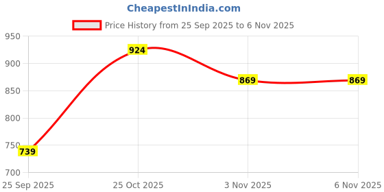 amazon.in amazon basics Metal Planter with Stand | Suitable for Living Room and Bedroom Décor (Gold) Price History Graph from 25 Sep 2025 to 6 Nov 2025