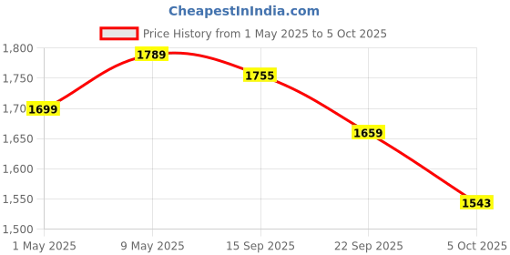 amazon.in amazon basics Metal Powder Coated 6 Cube Wire Storage Shelves (White) Price History Graph from 1 May 2025 to 5 Oct 2025