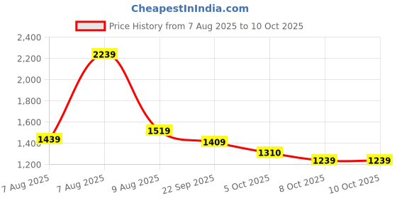 amazon.in amazon basics Metallic Powder Coated 4 Cube Wire Storage Shelves (White) Price History Graph from 7 Aug 2025 to 10 Oct 2025
