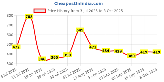 amazon.in Amazon Basics Microfibre Flat Mop with Clip-in Cloth Refill for Wet and Dry Floor Cleaning Price History Graph from 3 Jul 2025 to 7 Oct 2025