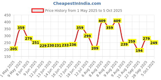 amazon.in amazon basics - Mini Backpack for Outdoor Use (12 l) (Black) amazon basics Price History Graph from 1 May 2025 to 5 Oct 2025