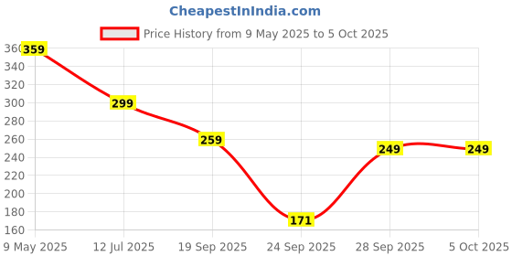 amazon.in amazon basics - Mini Backpack for Outdoor Use (12 l) (Red) amazon basics Price History Graph from 9 May 2025 to 5 Oct 2025