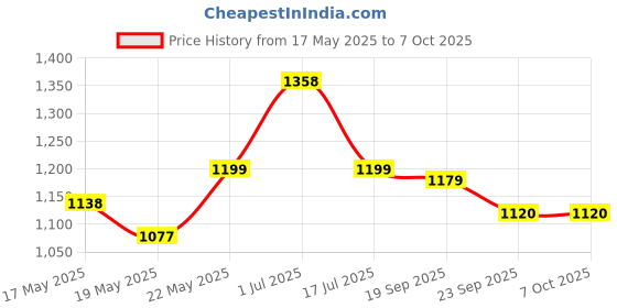 amazon.in amazon basics MMA Gloves - L/XL amazon basics Price History Graph from 17 May 2025 to 7 Oct 2025