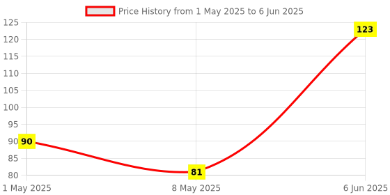 amazon.in Amazon Basics Mobile Holder Clip for Tripods with 1/4-inch Mounting Screw, Compatible with Most Smartphones, Including iPhone & Samsung Galaxy Models, Ideal for Videographers and Photographers amazon basics Price History Graph from 1 May 2025 to 6 Jun 2025