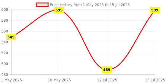 amazon.in amazon basics Multi-Bits Set for Drill & Driver Accessory Kit, 32 Pieces, Metal, Straight amazon basics Price History Graph from 1 May 2025 to 15 Jul 2025