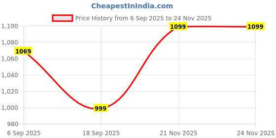 amazon.in Amazon Basics Multi-Kettle Steamer 1.2L | Adjustable Power Modes 600 W | 7 - Egg Tray, Idli Tray, Iron Grill And Steamer | SS 201 Steel | Automatic Overheat Protection | Multipurpose Kettle Price History Graph from 6 Sep 2025 to 21 Nov 2025