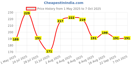 amazon.in amazon basics Multi Purpose Duct Tape | Super-strong and Waterproof | Easy to Tear All Purpose Adhesive Tape (48 mm X 25 meters) Price History Graph from 1 May 2025 to 5 Oct 2025