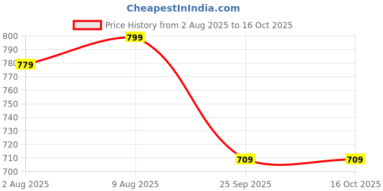 amazon.in Amazon Basics -Multi Purpose Shoe Rack - Curve Model - 3 Layer (69.5W cm x 28.5D cm x 38.7H cm) Black Price History Graph from 2 Aug 2025 to 16 Oct 2025