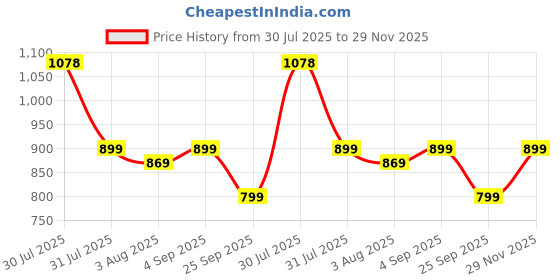 amazon.in Amazon Basics -Multi Purpose Shoe Rack - Curve Model - 4 Layer (69.5W cm x 28.5D x 51.7H) Black Price History Graph from 30 Jul 2025 to 29 Nov 2025