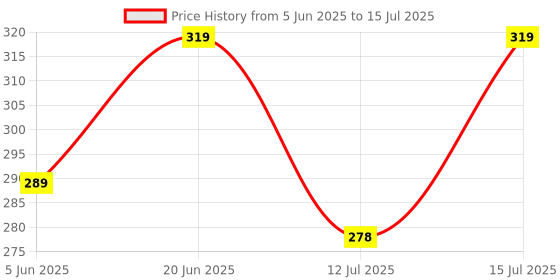 amazon.in amazon basics Multi-Purpose Wire Stripper and Cutter Set of 1 amazon basics Price History Graph from 5 Jun 2025 to 15 Jul 2025