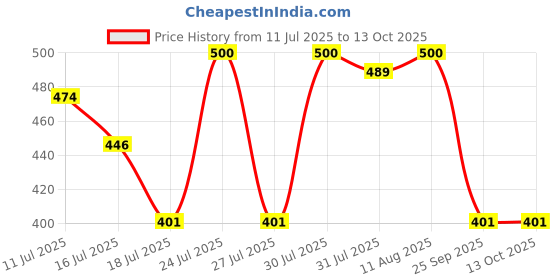 amazon.in Amazon Basics Multipurpose Drawstring Garbage Bags | Large | 60 Bags | 15 Bags x Pack of 4 | Heavy Duty | Jasmine Fragrance | Odour Control | No Tearing Needed Price History Graph from 11 Jul 2025 to 11 Oct 2025