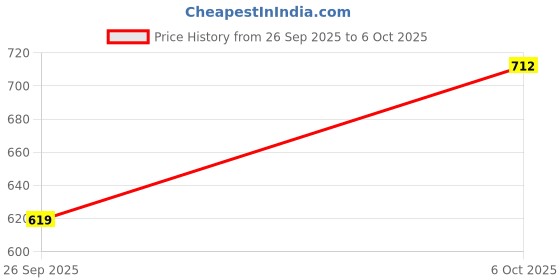 amazon.in Amazon Basics Multipurpose Drawstring Garbage Bags | Large | 90 Bags | 15 Bags x Pack of 6 | Heavy Duty | Jasmine Fragrance | Odour Control | No Tearing Needed Price History Graph from 26 Sep 2025 to 6 Oct 2025