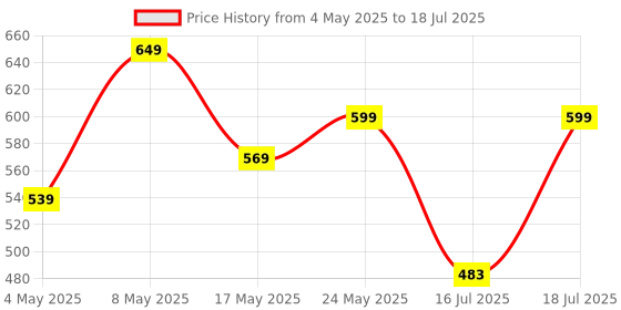 amazon.in Amazon Basics Multipurpose Foldable Laptop Table with Cup Holder, Brown Price History Graph from 4 May 2025 to 16 Jul 2025