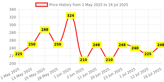 amazon.in Amazon Basics - Multipurpose Zip Lock Storage Bags | 45 Count | Small | 21.3 x 18 cm | Reusable and Reclosable with Double Zipper | Material Plastic | Leak- Proof | Food Grade | Microwave Safe amazon basics Price History Graph from 2 May 2025 to 16 Jul 2025
