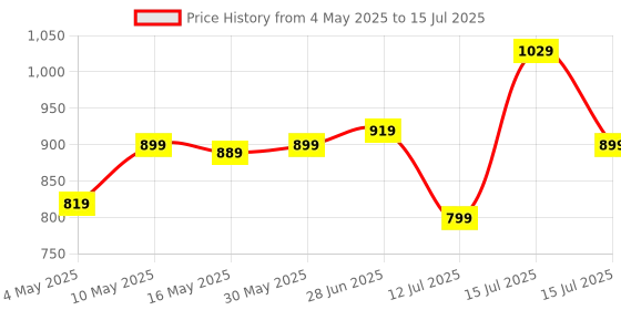 amazon.in amazon basics Neoprene Dumbbell Pair, 2 x 2Kg amazon basics Price History Graph from 4 May 2025 to 15 Jul 2025