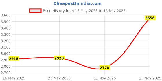 amazon.in Amazon Basics Neoprene Fixed Dumbbell Pair, 2 x 4Kg, Grey & AmazonBasics Neoprene Dumbbell Pair, 2 x 3Kg Price History Graph from 16 May 2025 to 13 Nov 2025