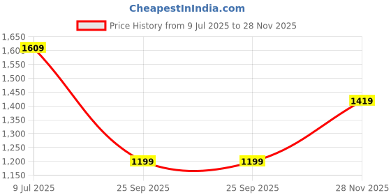 amazon.in amazon basics Non-Stick Honeycomb Triply Stainless Steel Frying Pan with Glass Lid, 24 cm - 1.7L, Fast & Even Heating, Induction & Gas Compatible Price History Graph from 9 Jul 2025 to 28 Nov 2025