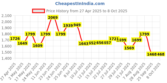 amazon.in Amazon Basics Nutri Blender With Three Jars and Lids, Stainless-Steel Blades, Anti-Skid (500 W, 21000 RPM, 600 ML Blending, 300 ML Grinding, 400 ML Chutney) amazon basics Price History Graph from 27 Apr 2025 to 8 Oct 2025