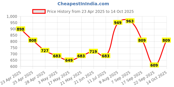 amazon.in amazon basics Nylon Braided USB-C to Lightning Cable Cord, MFi Certified Charger for Apple iPhone 14, 13, 12,11, X, 8, 7, 6, 5, iPad Air, Pro, Mini, iPad | Salmon Pink, 1.02 meter amazon basics Price History Graph from 23 Apr 2025 to 14 Oct 2025